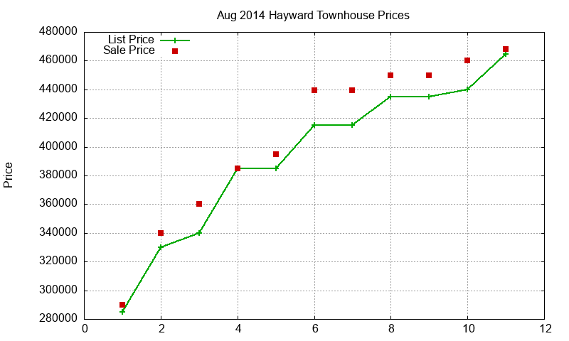 Hayward Townhouses Just Sold 2014-08 Hayward Townhouses Just Sold 2014-08