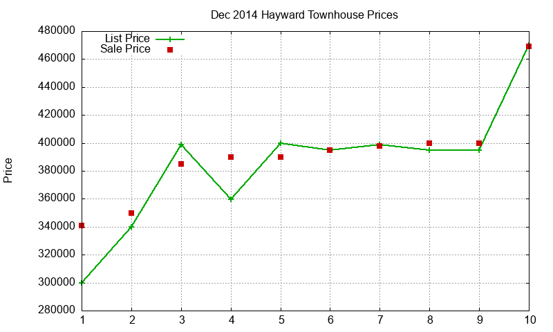 Hayward Townhouses Just Sold 2014-12 Hayward Townhouses Just Sold 2014-12