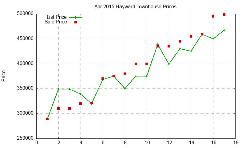 Hayward Townhouses Just Sold 2015-04 Hayward Townhouses Just Sold 2015-04