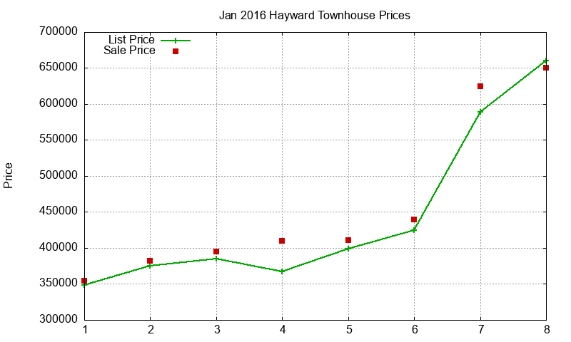 Hayward Townhouses Just Sold 2016-01 Hayward Townhouses Just Sold 2016-01