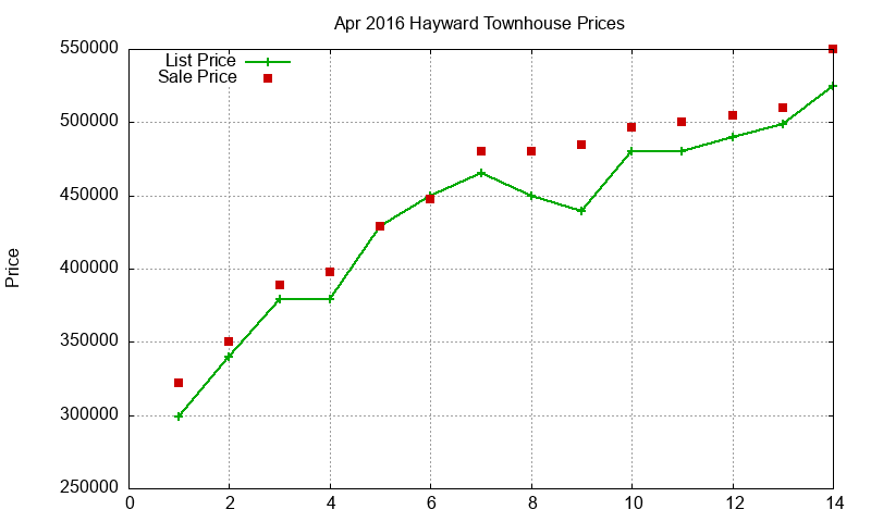 Hayward Townhouses Just Sold 2016-04 Hayward Townhouses Just Sold 2016-04