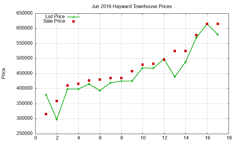 Hayward Townhouses Just Sold 2016-06 Hayward Townhouses Just Sold 2016-06