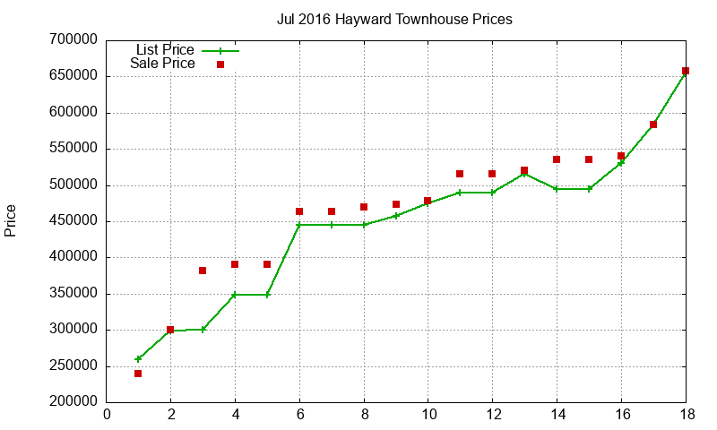 Hayward Townhouses Just Sold 2016-07 Hayward Townhouses Just Sold 2016-07