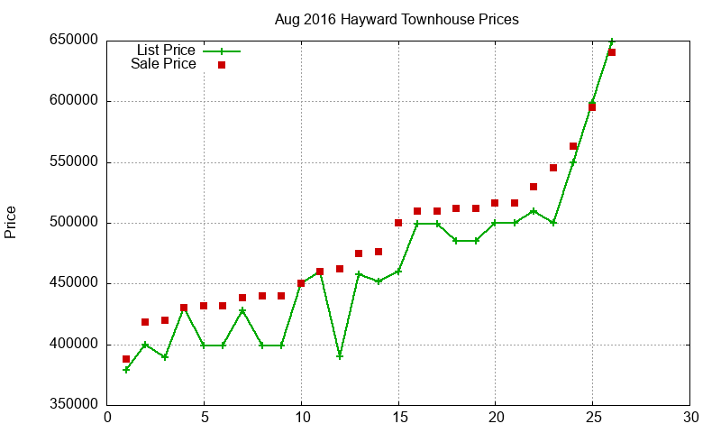 Hayward Townhouses Just Sold 2016-08 Hayward Townhouses Just Sold 2016-08