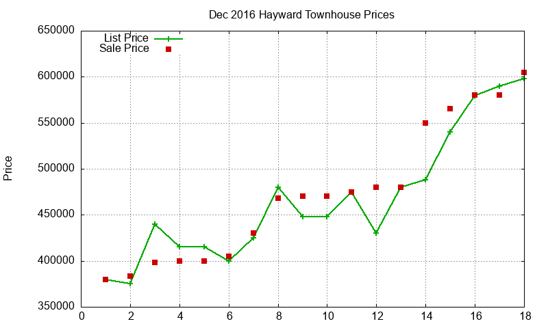 Hayward Townhouses Just Sold 2016-12 Hayward Townhouses Just Sold 2016-12