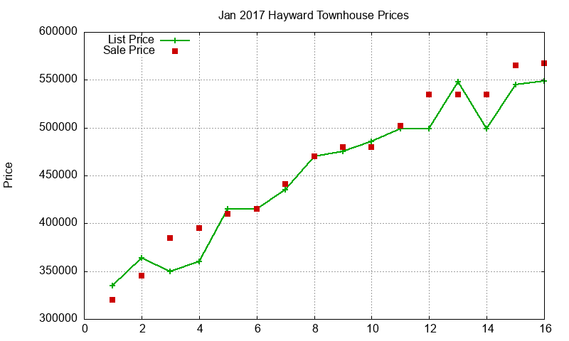 Hayward Townhouses Just Sold 2017-01 Hayward Townhouses Just Sold 2017-01