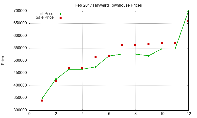 Hayward Townhouses Just Sold 2017-02 Hayward Townhouses Just Sold 2017-02