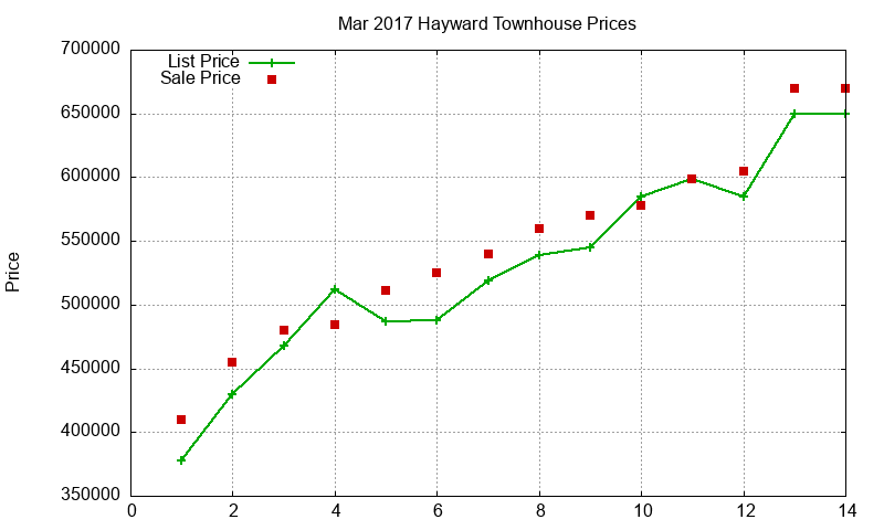 Hayward Townhouses Just Sold 2017-03 Hayward Townhouses Just Sold 2017-03