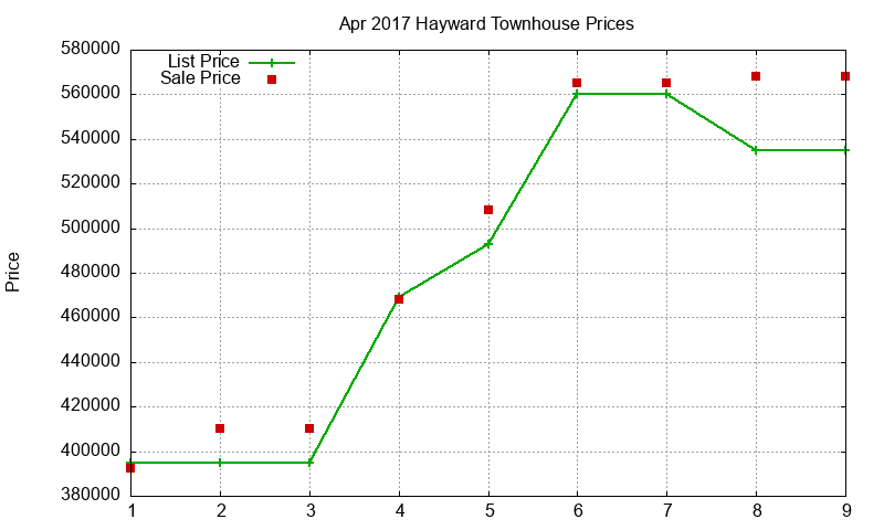 Hayward Townhouses Just Sold 2017-04 Hayward Townhouses Just Sold 2017-04