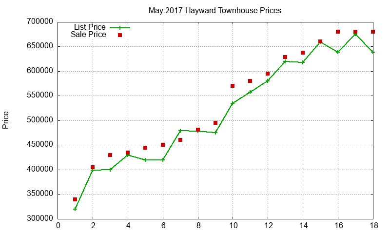 Hayward Townhouses Just Sold 2017-05 Hayward Townhouses Just Sold 2017-05