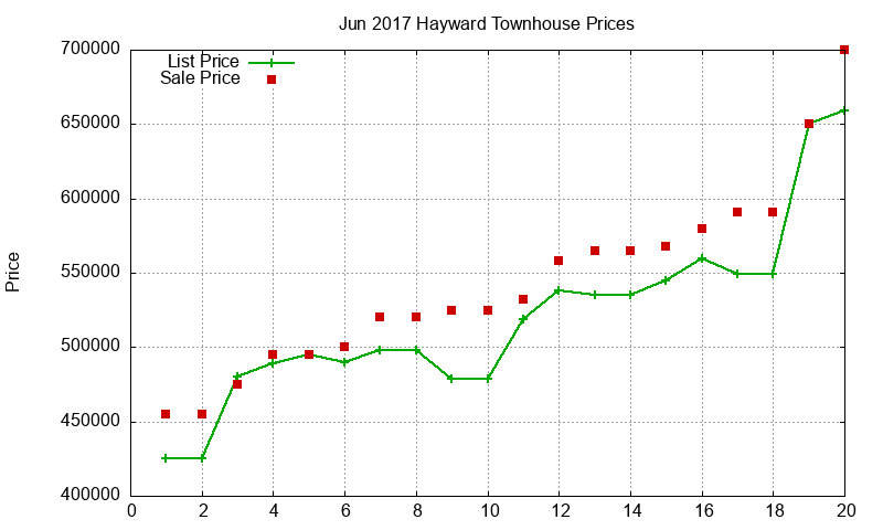 Hayward Townhouses Just Sold 2017-06 Hayward Townhouses Just Sold 2017-06