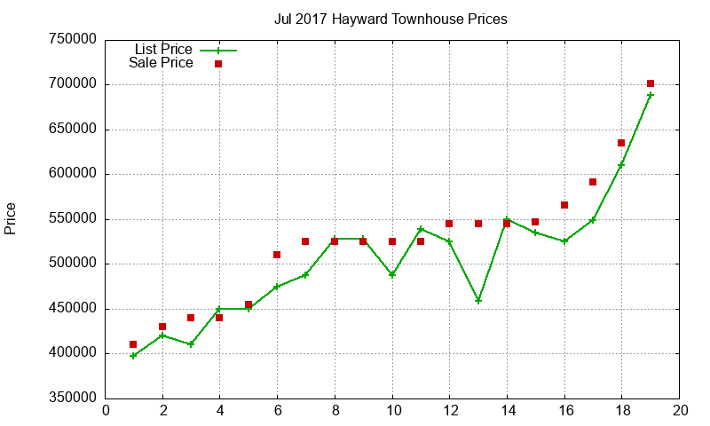 Hayward Townhouses Just Sold 2017-07 Hayward Townhouses Just Sold 2017-07