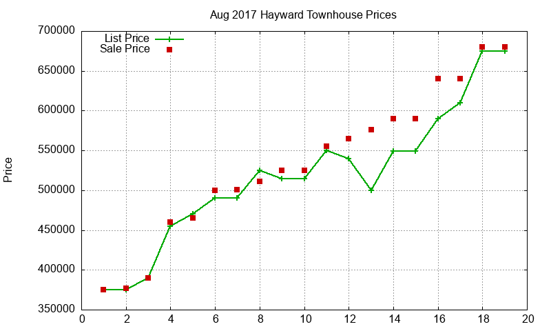 Hayward Townhouses Just Sold 2017-08 Hayward Townhouses Just Sold 2017-08