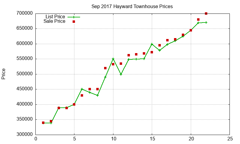 Hayward Townhouses Just Sold 2017-09 Hayward Townhouses Just Sold 2017-09