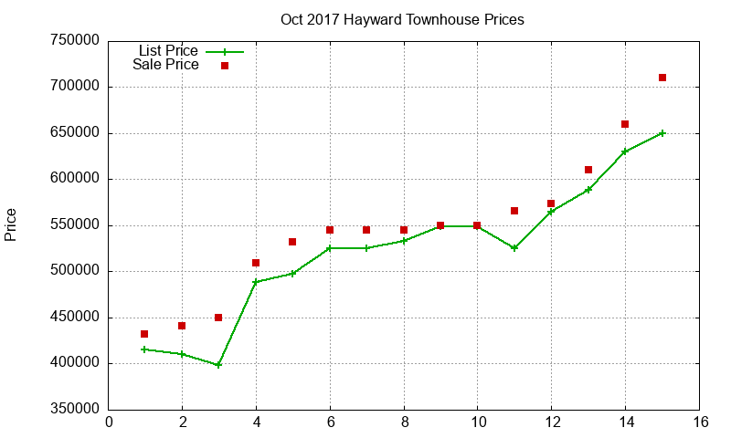 Hayward Townhouses Just Sold 2017-10 Hayward Townhouses Just Sold 2017-10