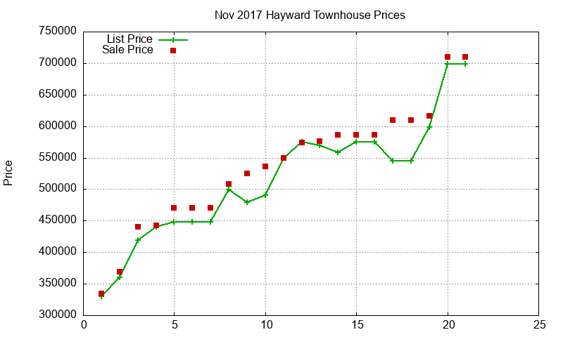 Hayward Townhouses Just Sold 2017-11 Hayward Townhouses Just Sold 2017-11