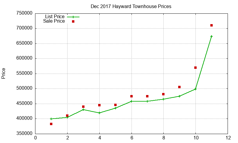 Hayward Townhouses Just Sold 2017-12 Hayward Townhouses Just Sold 2017-12