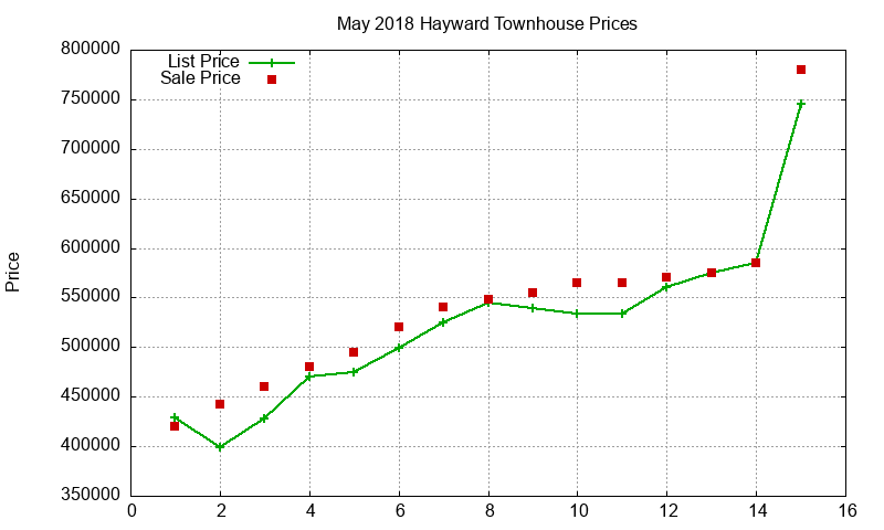 Hayward Townhouses Just Sold 2018-05 Hayward Townhouses Just Sold 2018-05