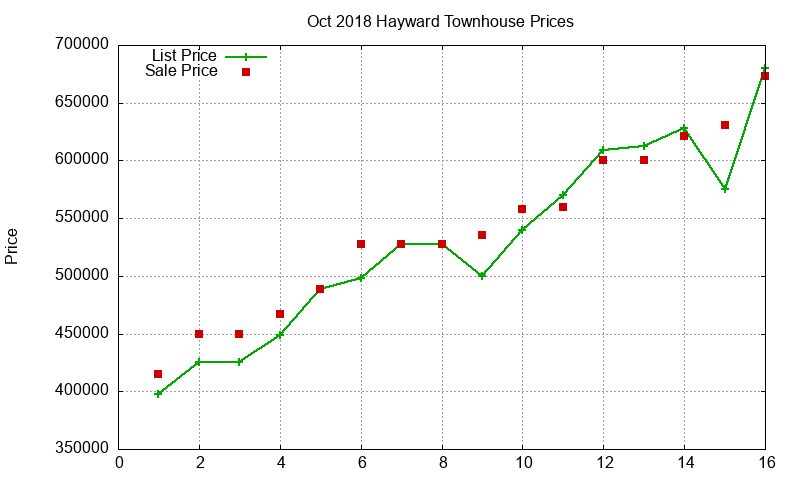 Hayward Townhouses Just Sold 2018-10 Hayward Townhouses Just Sold 2018-10