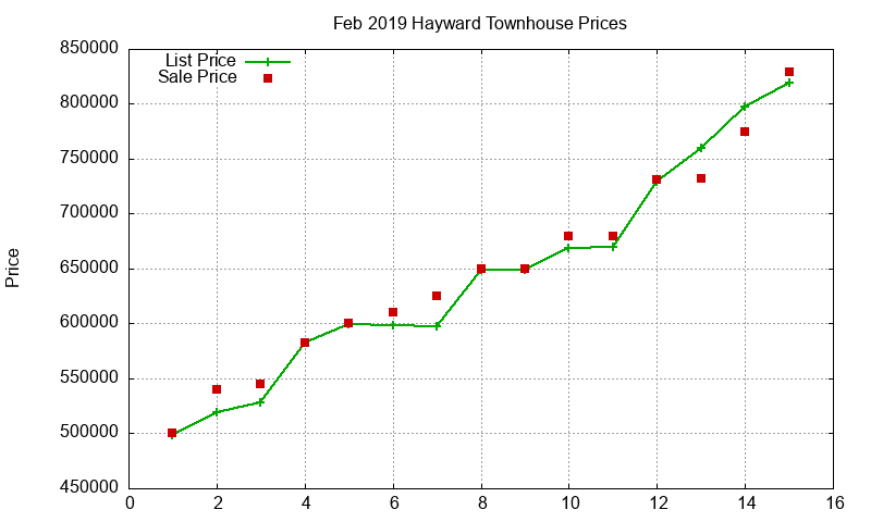Hayward Townhouses Just Sold 2019-02 Hayward Townhouses Just Sold 2019-02