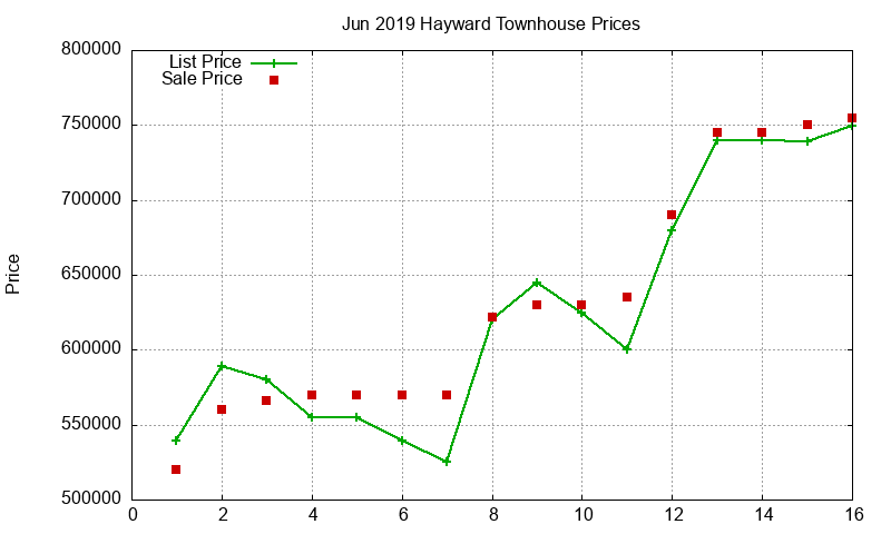 Hayward Townhouses Just Sold 2019-06 Hayward Townhouses Just Sold 2019-06