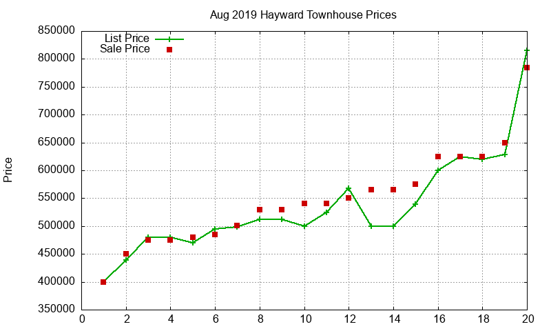 Hayward Townhouses Just Sold 2019-08 Hayward Townhouses Just Sold 2019-08