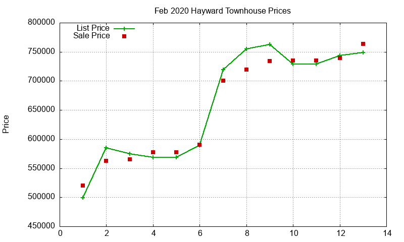 Hayward Townhouses Just Sold 2020-02 Hayward Townhouses Just Sold 2020-02