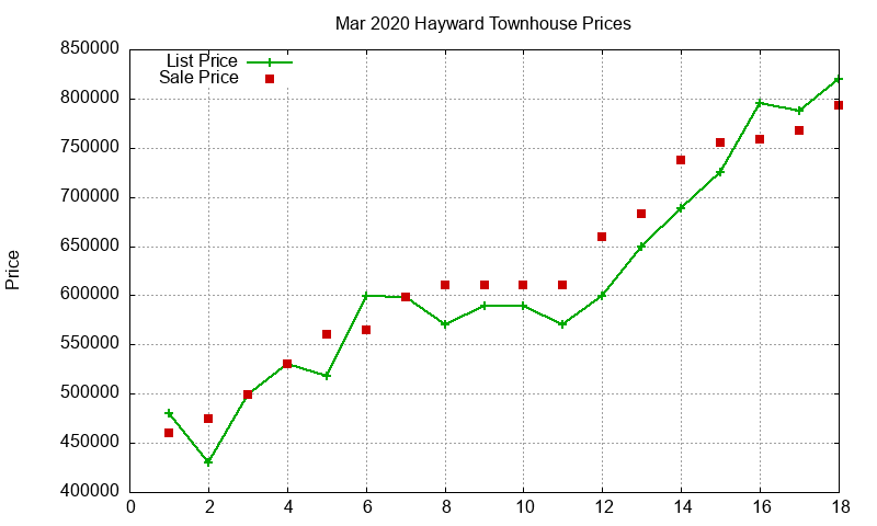 Hayward Townhouses Just Sold 2020-03 Hayward Townhouses Just Sold 2020-03