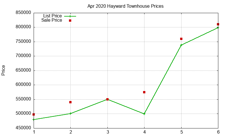 Hayward Townhouses Just Sold 2020-04 Hayward Townhouses Just Sold 2020-04
