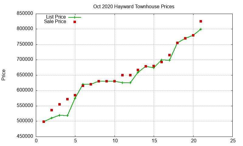 Hayward Townhouses Just Sold 2020-10 Hayward Townhouses Just Sold 2020-10