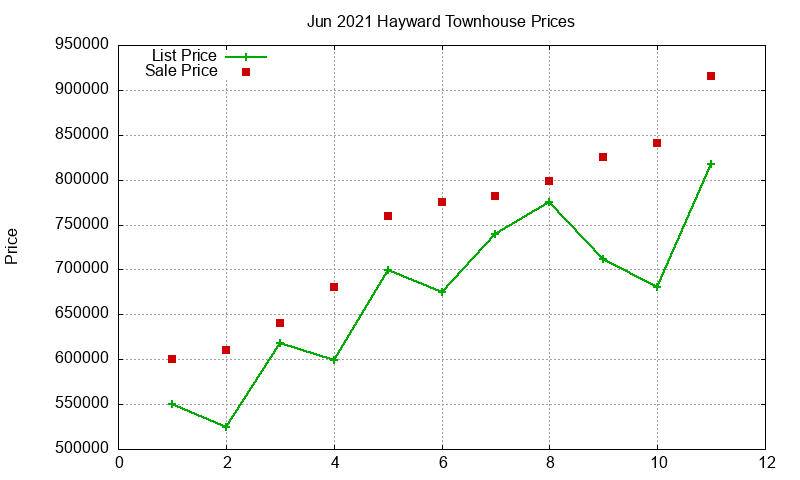 Hayward Townhouses Just Sold 2021-06 Hayward Townhouses Just Sold 2021-06