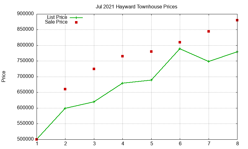 Hayward Townhouses Just Sold 2021-07 Hayward Townhouses Just Sold 2021-07