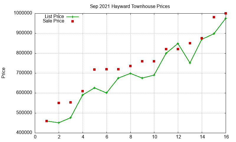 Hayward Townhouses Just Sold 2021-09 Hayward Townhouses Just Sold 2021-09