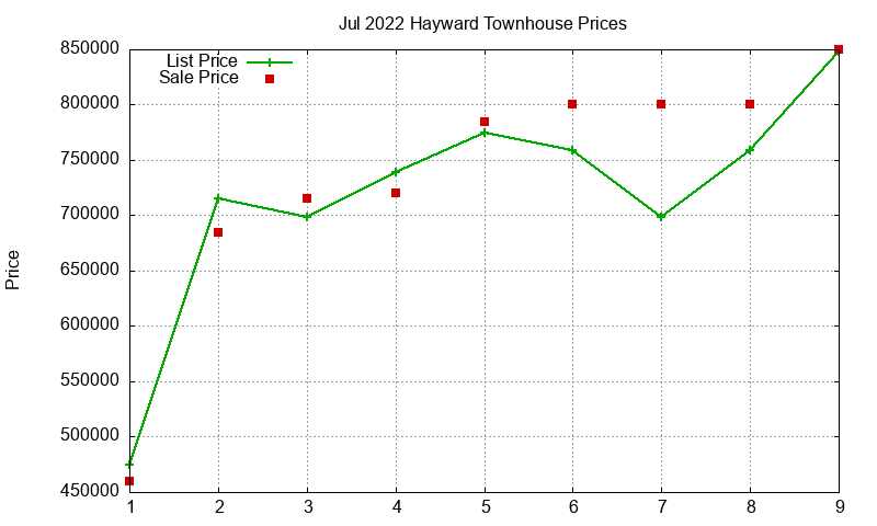 Hayward Townhouses Just Sold 2022-07 Hayward Townhouses Just Sold 2022-07