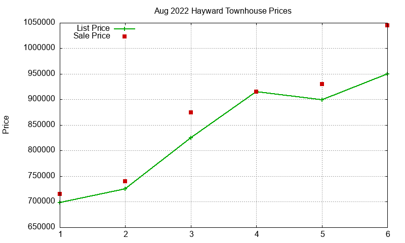 Hayward Townhouses Just Sold 2022-08 Hayward Townhouses Just Sold 2022-08