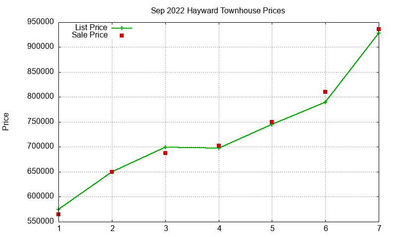 Hayward Townhouses Just Sold 2022-09 Hayward Townhouses Just Sold 2022-09