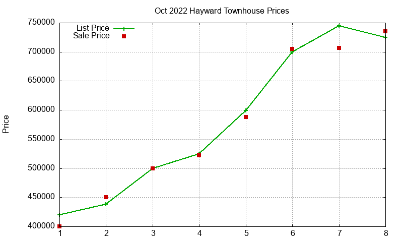 Hayward Townhouses Just Sold 2022-10 Hayward Townhouses Just Sold 2022-10