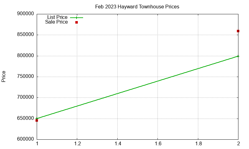 Hayward Townhouses Just Sold 2023-02 Hayward Townhouses Just Sold 2023-02