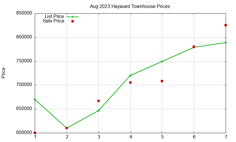 Hayward Townhouses Just Sold 2023-08 Hayward Townhouses Just Sold 2023-08