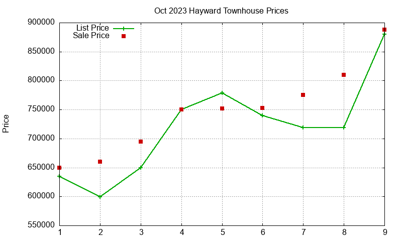Hayward Townhouses Just Sold 2023-10 Hayward Townhouses Just Sold 2023-10