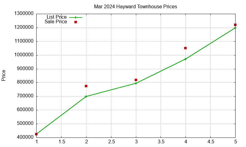Hayward Townhouses Just Sold 2024-03 Hayward Townhouses Just Sold 2024-03