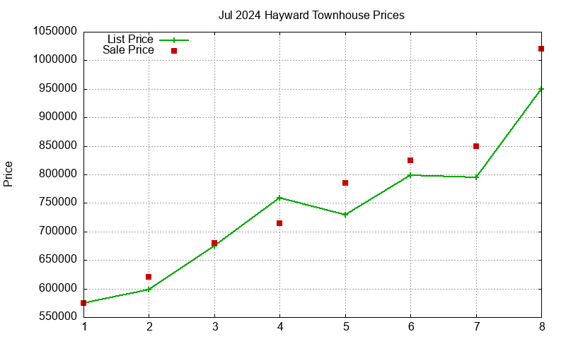 Hayward Townhouses Just Sold 2024-07