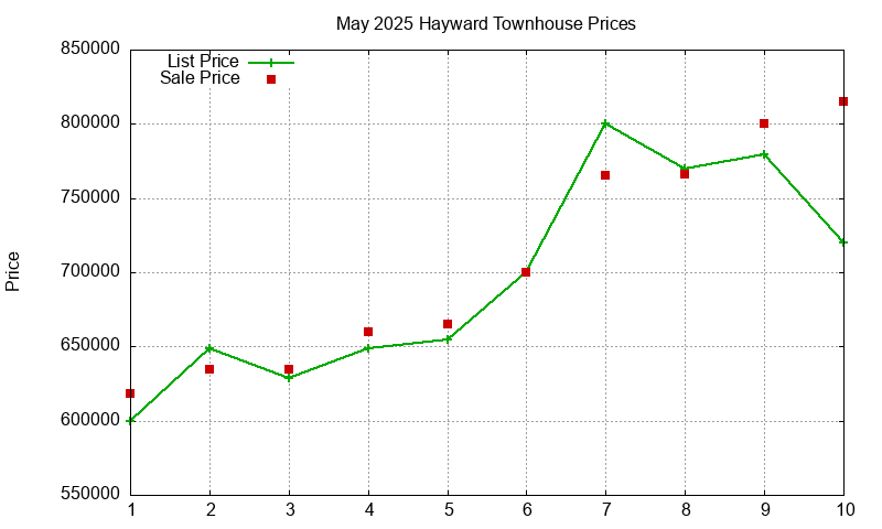 Hayward Townhouses Just Sold 2025-05
