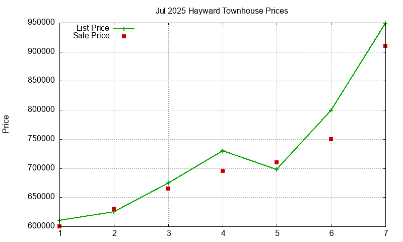Hayward Townhouses Just Sold 2025-07