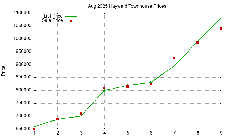 Hayward Townhouses Just Sold 2025-08
