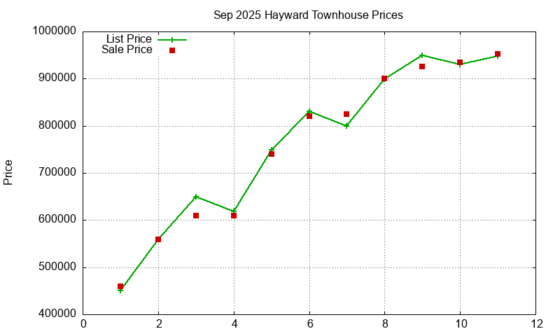 Hayward Townhouses Just Sold 2025-09