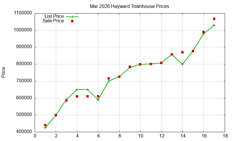 Hayward Townhouses Just Sold 2026-03