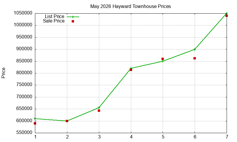 Hayward Townhouses Just Sold 2026-05
