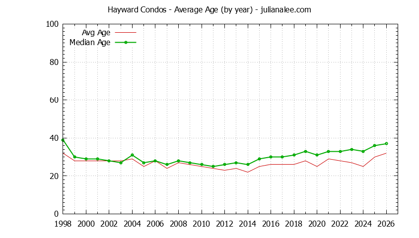 Graph of the Yearly Average Age of Hayward Condos Sold - Hayward Real Estate Trends
