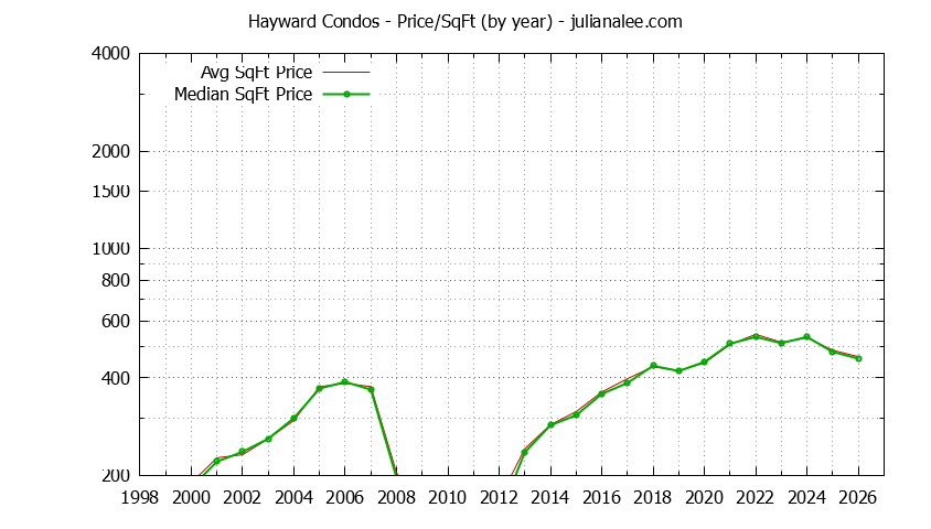 Graph of the Yearly Average Price Per Square Foot for Hayward Condos - Hayward Real Estate Trends